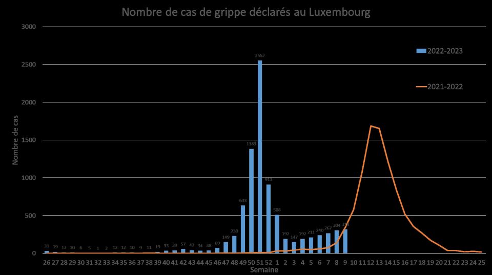 Number of weekly influenza cases reported in Luxembourg