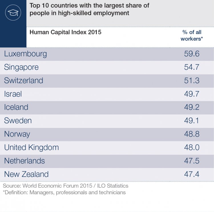Top 10 countries with the largest share of people in high-skilled employment (source: WEF)
