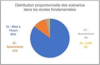 Distribution proportionnelle des scénarios dans les écoles fondamentales