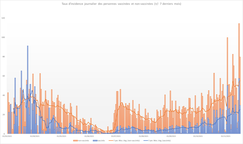 Incidence rates of vaccinated and unvaccinated persons