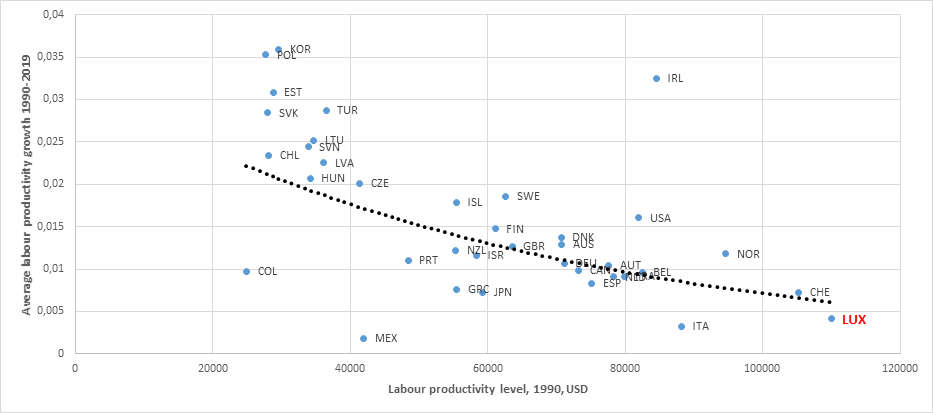 Lien entre le niveau et l'évolution de la productivité du travail