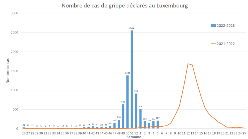 Number of weekly influenza cases reported in Luxembourg
