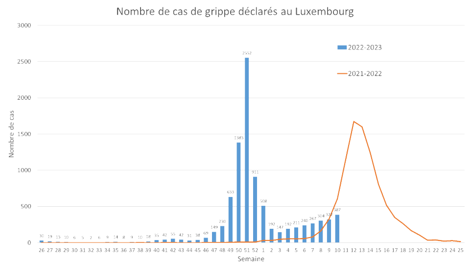 Nombre de cas de grippe déclarés au Luxembourg