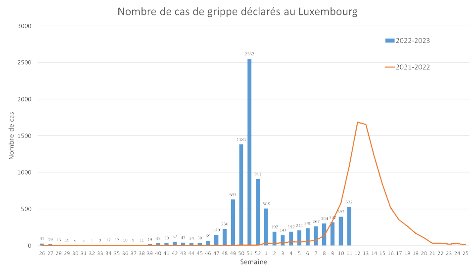 Anzahl der wöchentlich gemeldeten Grippefälle in Luxemburg