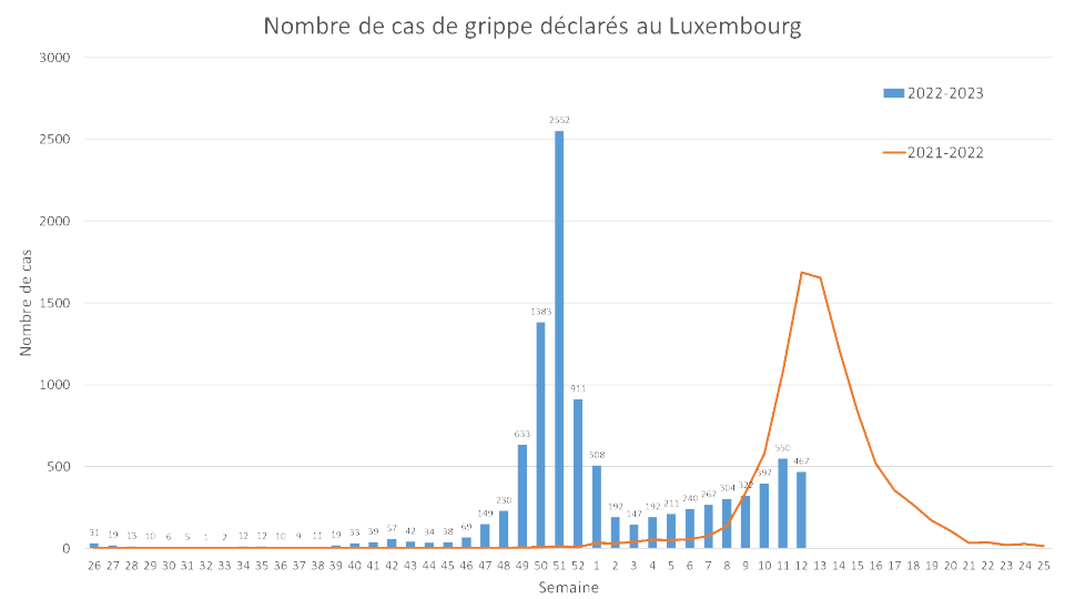 Anzahl der wöchentlich gemeldeten Grippefälle in Luxemburg