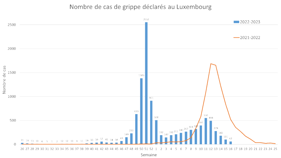 Nombre de cas de grippe déclarés au Luxembourg