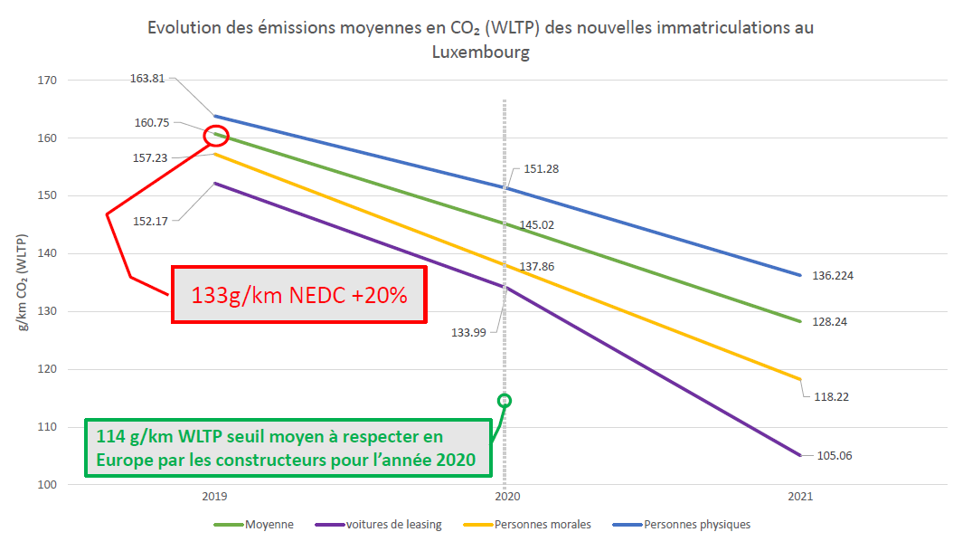 Evolution des émissions moyennes en CO2 (WLTP) des nouvelles immatriculations au Luxembourg