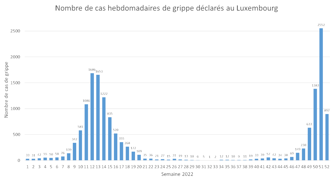 Nombre de cas hebdomadaires de grippe déclarés au Luxembourg