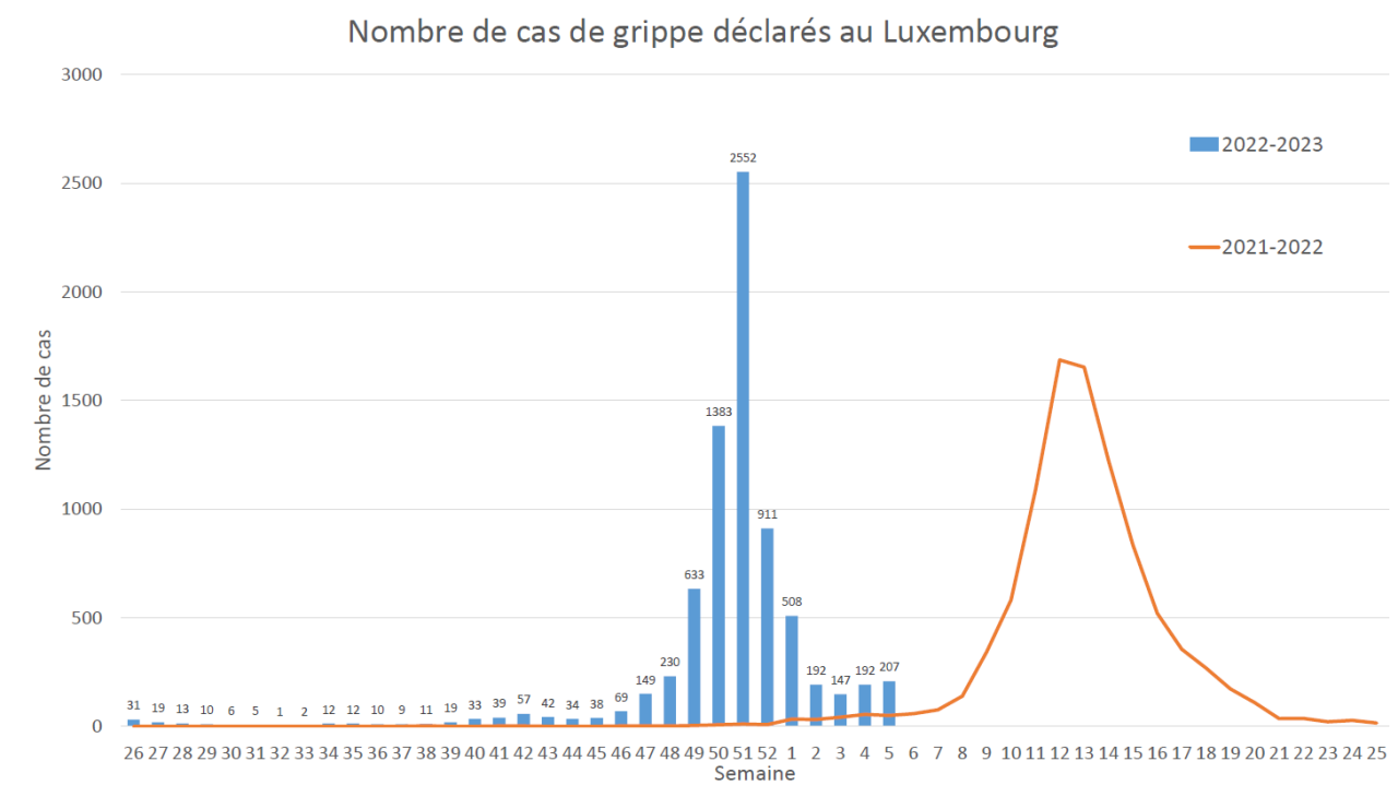 Nombre de cas de grippe déclarés au Luxembourg