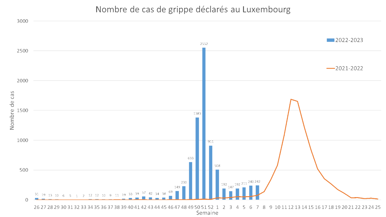 Nombre de cas de grippe déclarés au Luxembourg