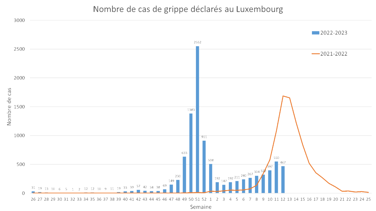 Nombre de cas de grippe déclarés au Luxembourg