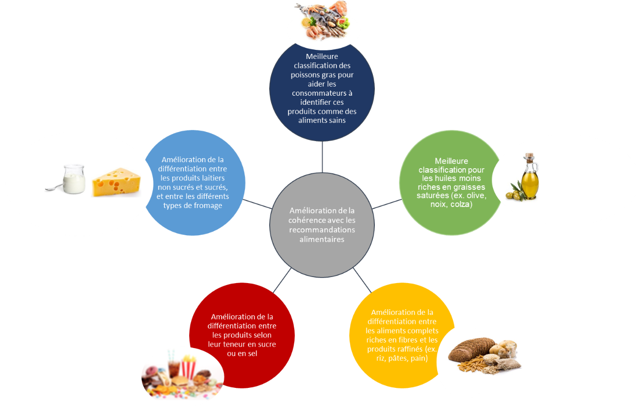 Principaux objectifs de l'évolution de l'agorithme du Nutri-Score