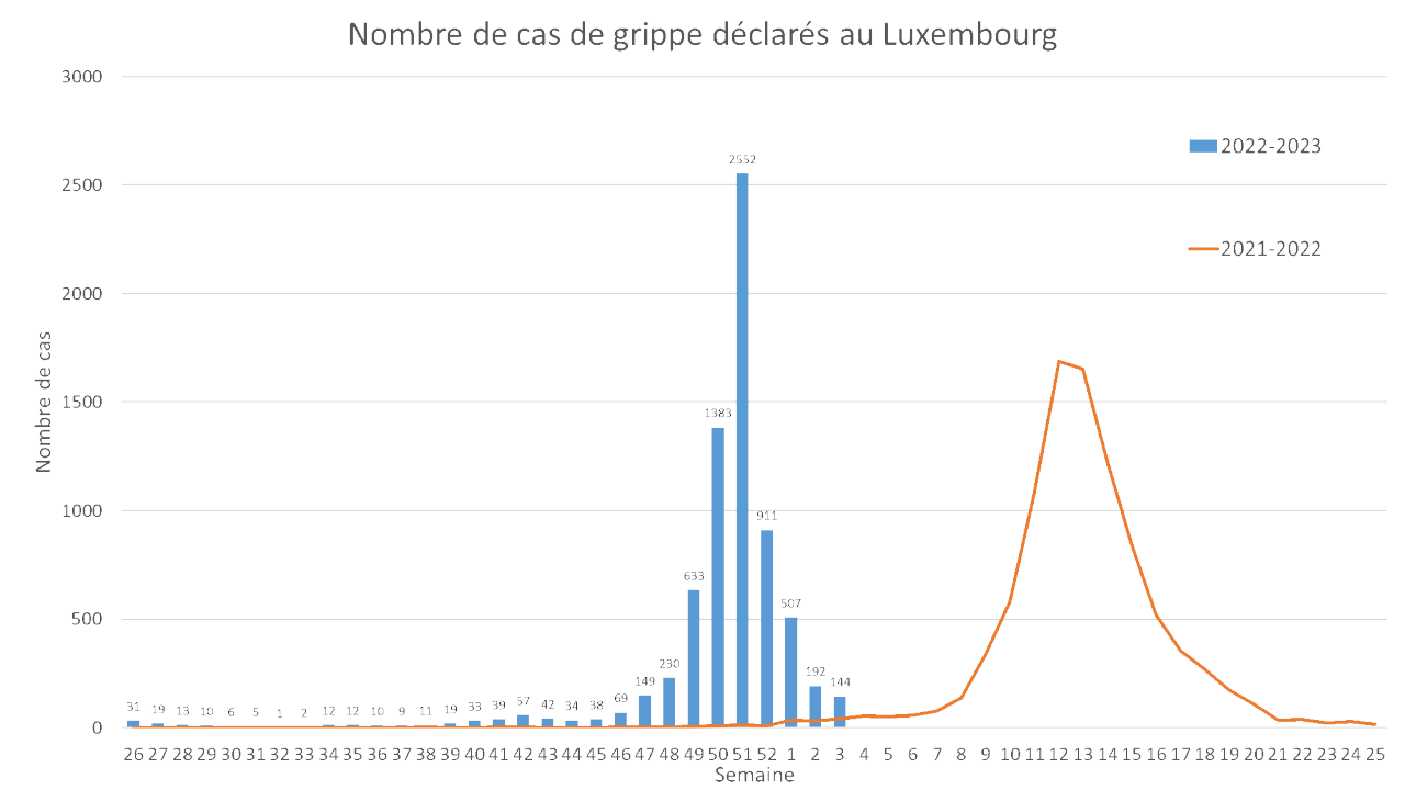 Nombre de cas de grippe déclarés au Luxembourg