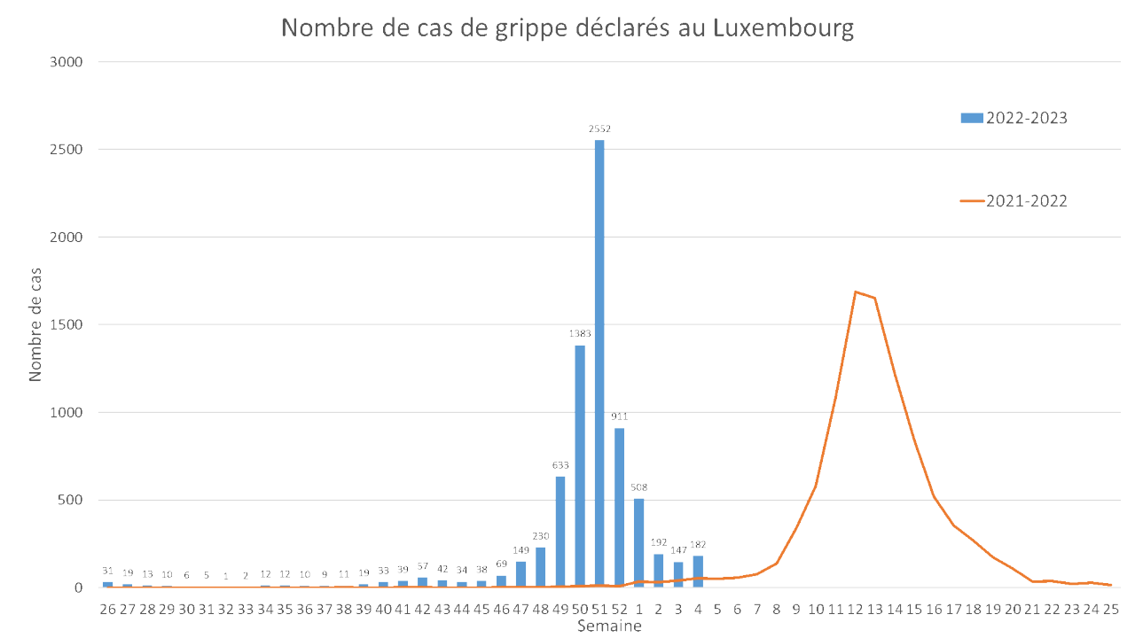Nombre de cas de grippe déclarés au Luxembourg