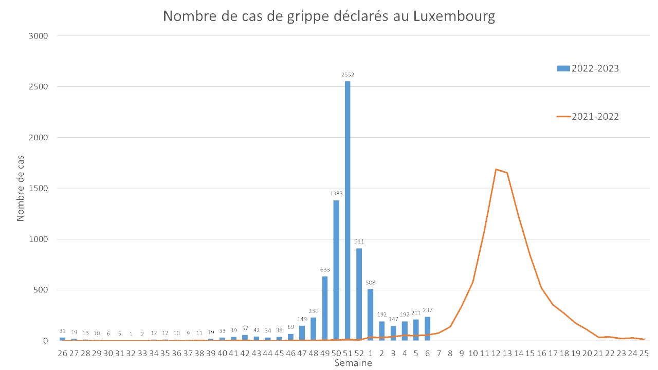 Nombre de cas de grippe déclarés au Luxembourg