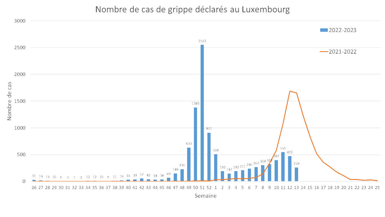 Nombre de cas de grippe déclarés au Luxembourg