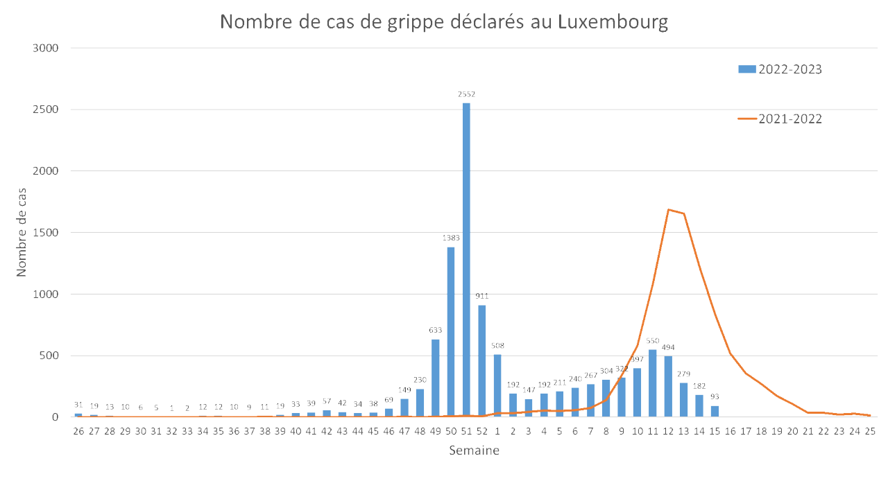 Nombre de cas de grippe déclarés au Luxembourg