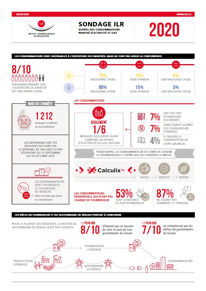 Infographie Sondage ILR