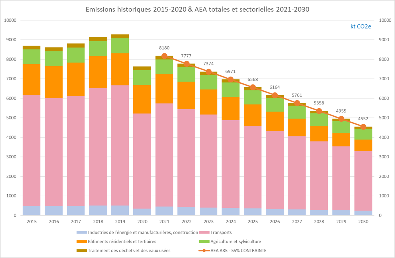 Allocations d'émissions de gaz à effet de serre annuelles pour la période allant jusqu'au 31 décembre 2030 des secteurs visés à l'article 5 de la loi modifiée du 15 décembre 2020 relative au climat