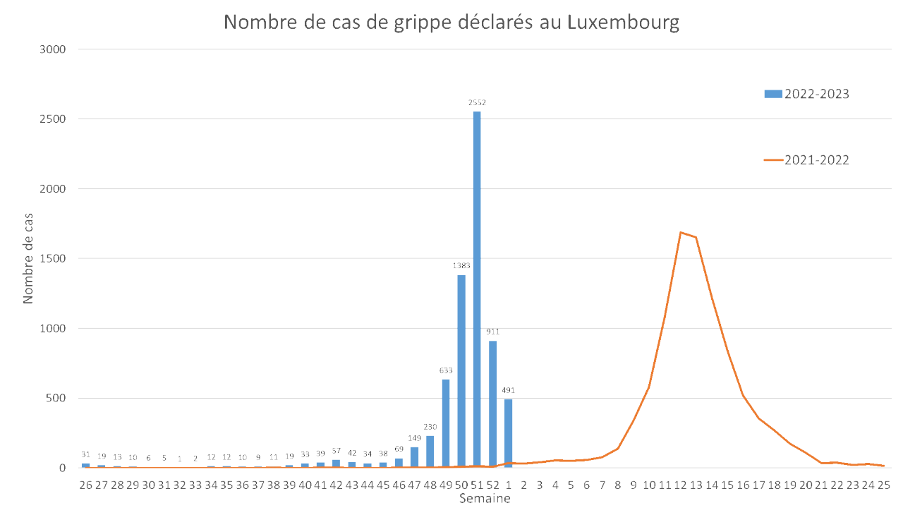 Nombre de cas hebdomadaires de grippe déclarés au Luxembourg