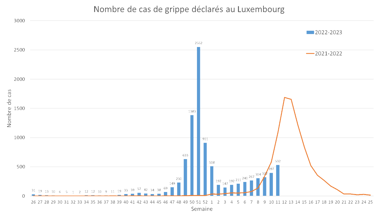 Nombre de cas de grippe déclarés au Luxembourg